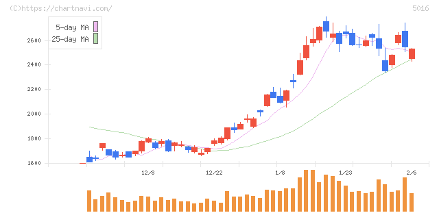 ＪＸ金属(5016)の日足チャート
