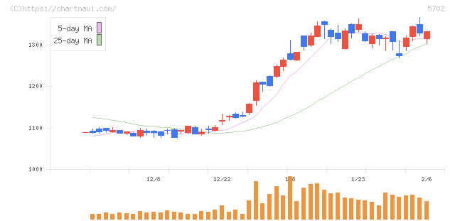 大紀アルミニウム工業所(5702)の日足チャート