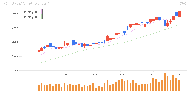 日本軽金属ホールディングス(5703)の日足チャート