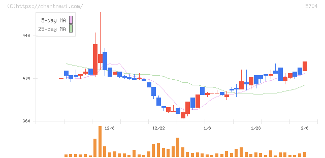 ＪＭＣ(5704)の日足チャート