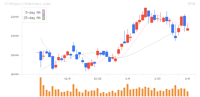三井金属(5706)の日足チャート