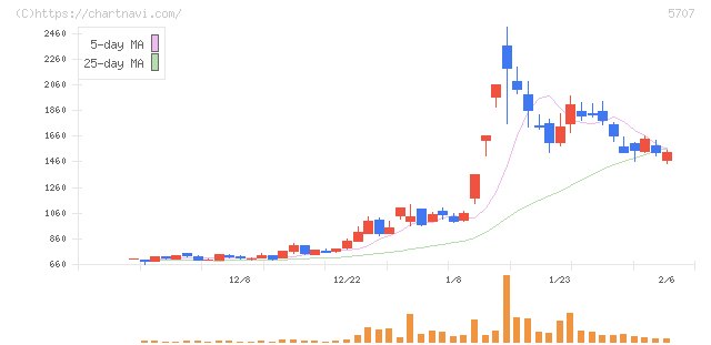 東邦亜鉛(5707)の日足チャート