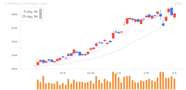 三菱マテリアル(5711)の日足チャート