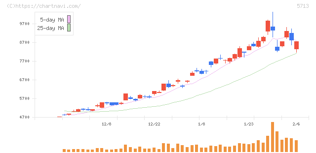 住友金属鉱山(5713)の日足チャート