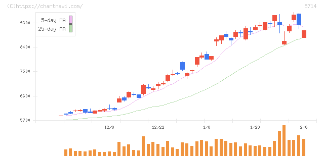 ＤＯＷＡホールディングス(5714)の日足チャート