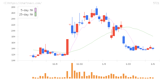 エス・サイエンス(5721)の日足チャート