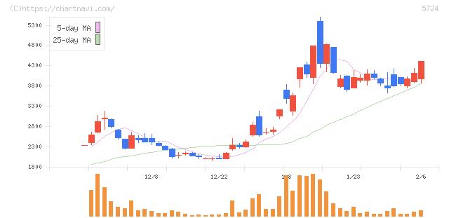 アサカ理研(5724)の日足チャート