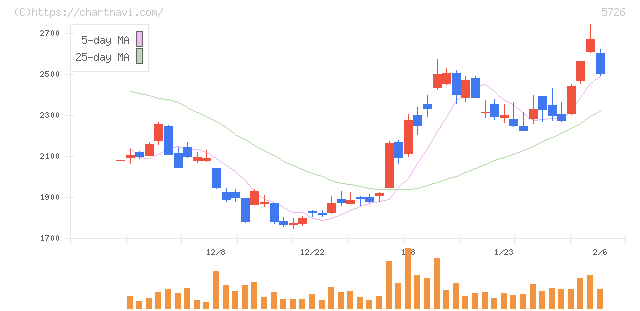 大阪チタニウムテクノロジーズ(5726)の日足チャート