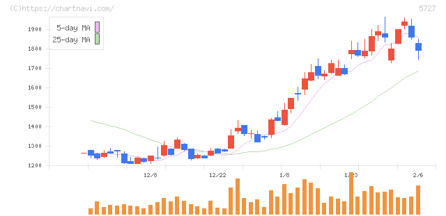 東邦チタニウム(5727)の日足チャート