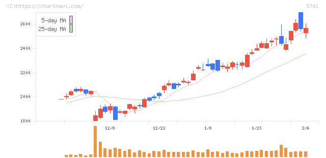 ＵＡＣＪ(5741)の日足チャート
