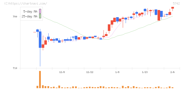 エヌアイシ・オートテック(5742)の日足チャート