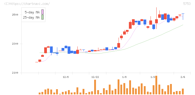 日本伸銅(5753)の日足チャート