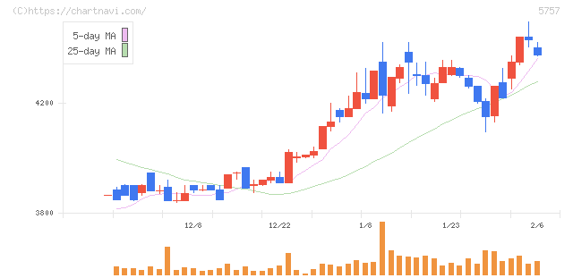 ＣＫサンエツ(5757)の日足チャート