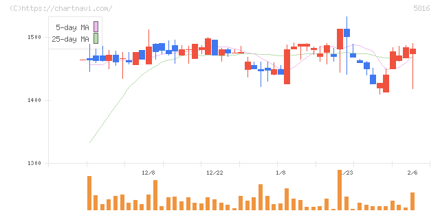 オーナンバ(5816)の日足チャート
