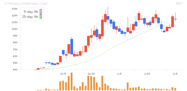 ＪＭＡＣＳ(5817)の日足チャート