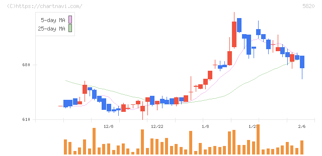 三ッ星(5820)の日足チャート