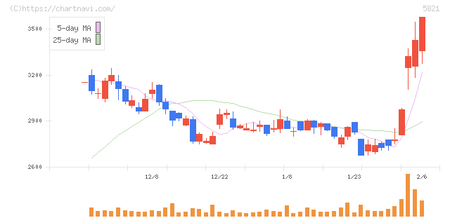 平河ヒューテック(5821)の日足チャート
