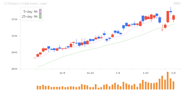 ＡＲＥホールディングス(5857)の日足チャート