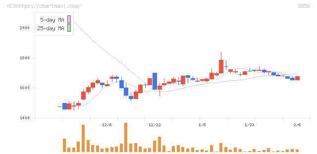 ＳＴＧ(5858)の日足チャート