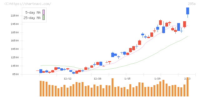 キオクシアホールディングス(285A)の日足チャート