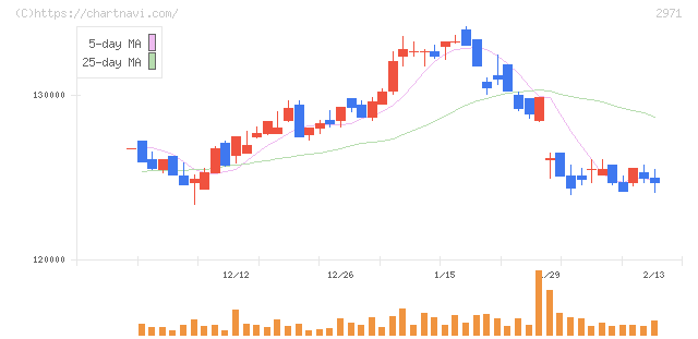 エスコンジャパンリート投資法人(2971)の日足チャート