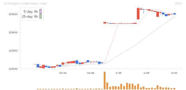 サンケイリアルエステート投資法人(2972)の日足チャート