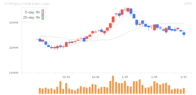 SOSiLA物流リート投資法人(2979)の日足チャート