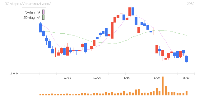 東海道リート投資法人(2989)の日足チャート