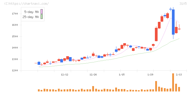 日清紡ホールディングス(3105)の日足チャート