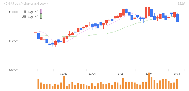 日本アコモデーションファンド投資法人(3226)の日足チャート