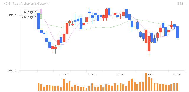 森ヒルズリート投資法人(3234)の日足チャート