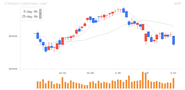 産業ファンド投資法人(3249)の日足チャート