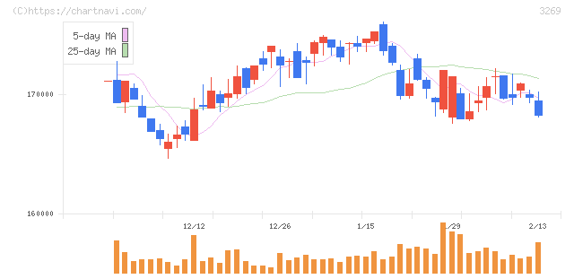 アドバンス・レジデンス投資法人(3269)の日足チャート