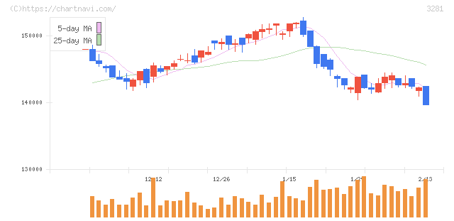ＧＬＰ投資法人(3281)の日足チャート