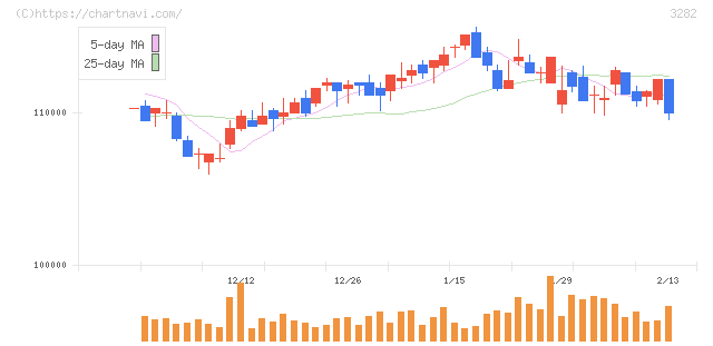 コンフォリア・レジデンシャル投資法人(3282)の日足チャート