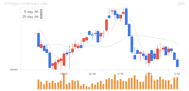 日本プロロジスリート投資法人(3283)の日足チャート