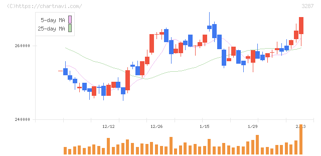 星野リゾート・リート投資法人(3287)の日足チャート