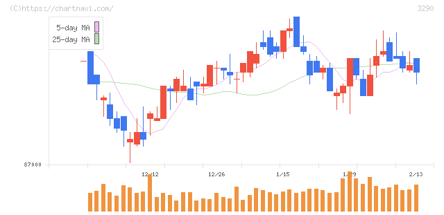 Oneリート投資法人(3290)の日足チャート