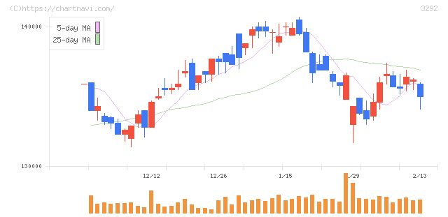イオンリート投資法人(3292)の日足チャート