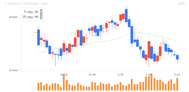 ヒューリックリート投資法人(3295)の日足チャート