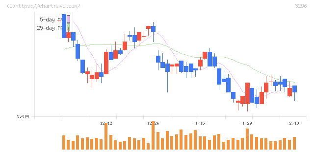 日本リート投資法人(3296)の日足チャート