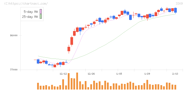 積水ハウス・リート投資法人(3309)の日足チャート