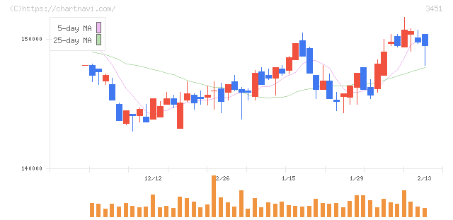 トーセイ・リート投資法人(3451)の日足チャート