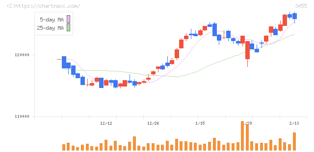 ヘルスケア＆メディカル投資法人(3455)の日足チャート