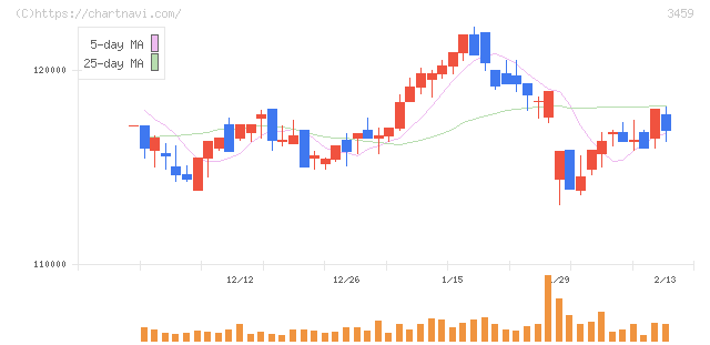 サムティ・レジデンシャル投資法人(3459)の日足チャート