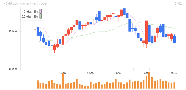 野村不動産マスターファンド投資法人(3462)の日足チャート