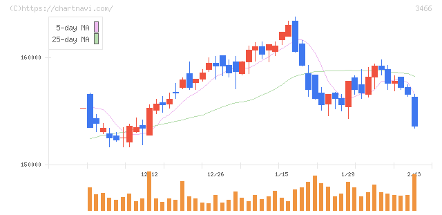 ラサールロジポート投資法人(3466)の日足チャート