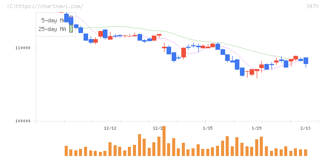 マリモ地方創生リート投資法人(3470)の日足チャート