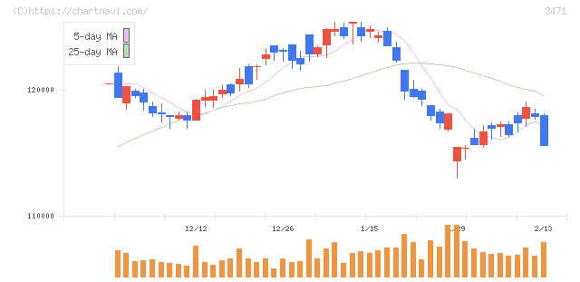 三井不動産ロジスティクスパーク投資法人(3471)の日足チャート