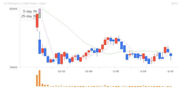 大江戸温泉リート投資法人(3472)の日足チャート